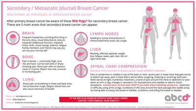 Infographics on signs and symptoms of metastatic (secondary) breast cancer can empower women with a breast cancer diagnosis